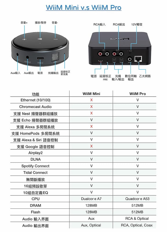 WiiM Mini串流音樂播放器 圖7