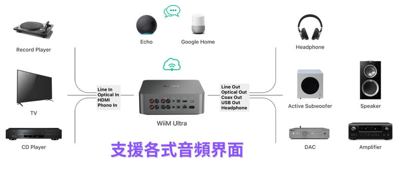 WiiM ULtra串流播放機 + BestVox LS3/6書架喇叭 圖6